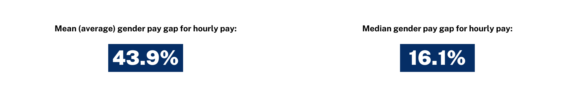 Mean (average) gender pay gap for hourly pay: 43.9% Median gender pay gap for hourly pay: 16.1%