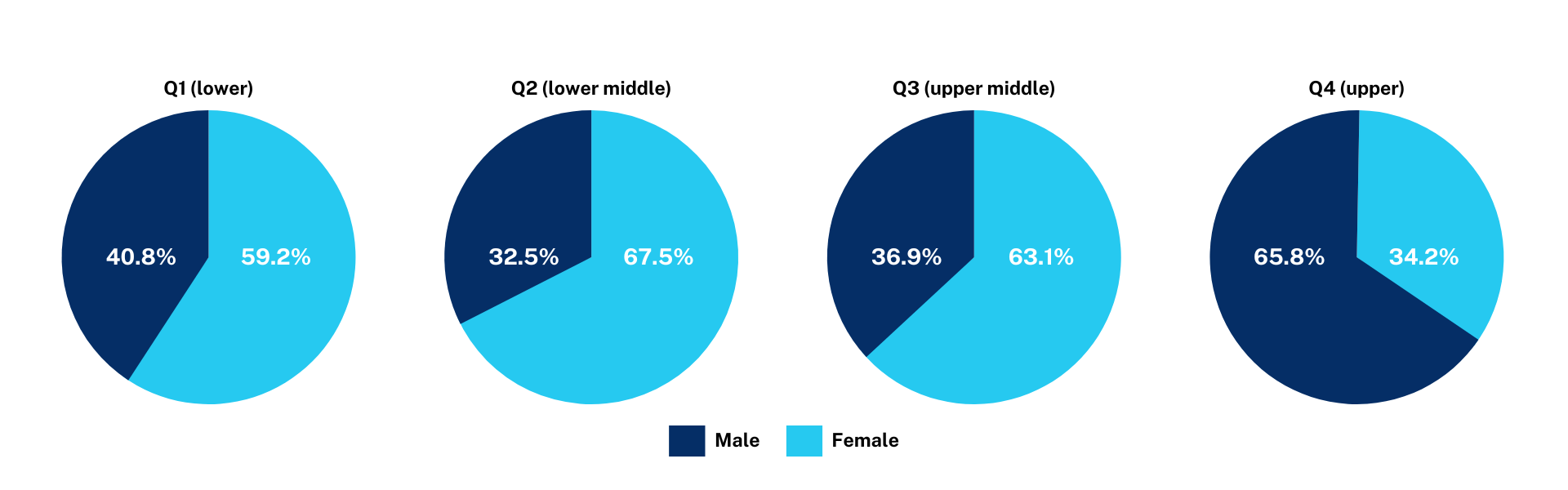 Pay Quartile Male % Female % Q1 (lower) 40.8 59.2 Q2 (lower middle) 32.5 67.5 Q3 (upper middle) 36.9 63.1 Q4 (upper) 65.8 34.2 